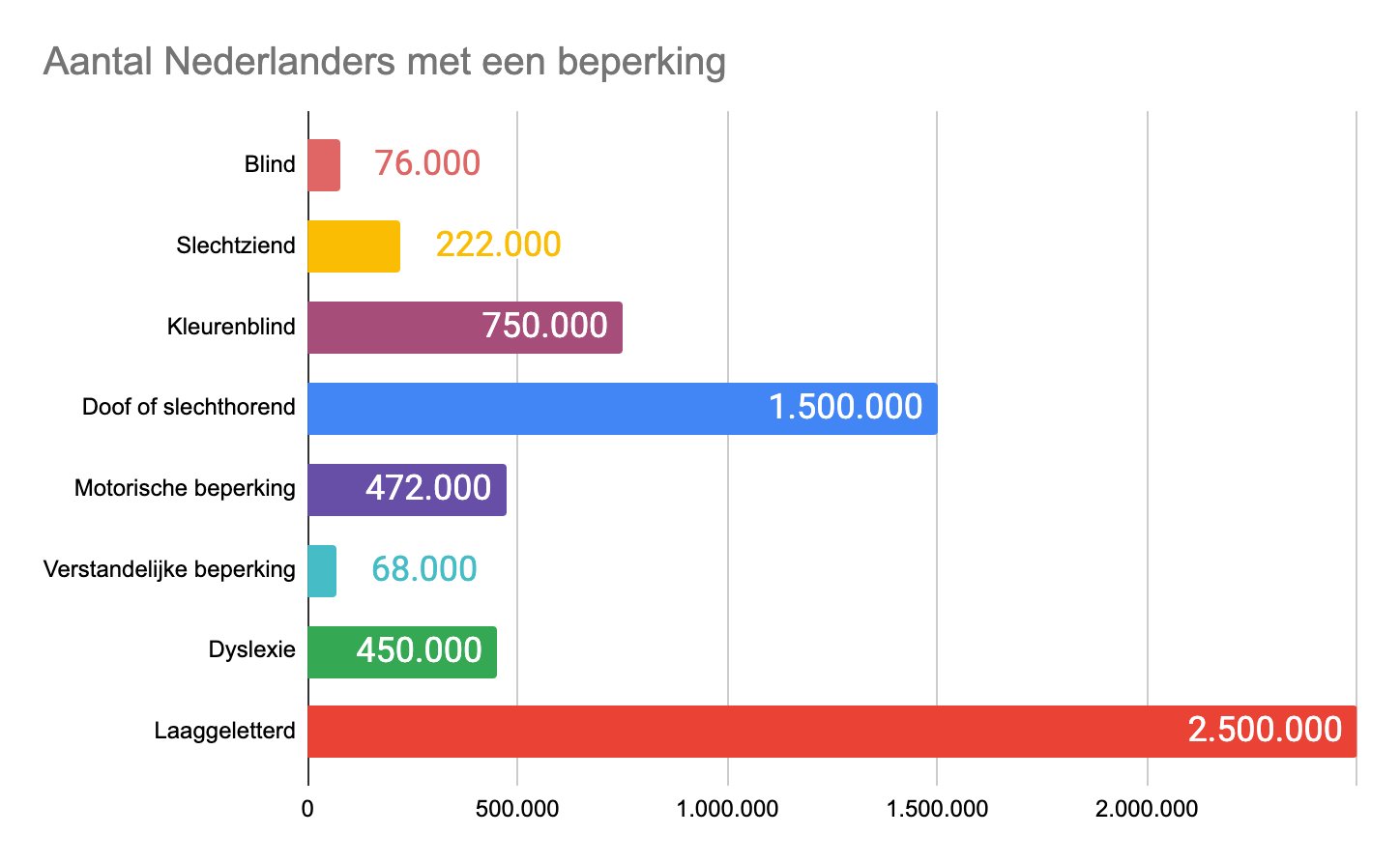 Grafiek met overzicht van aantal Nederlanders met een beperking. In totaal zijn dat zo'n 6 miljoen.