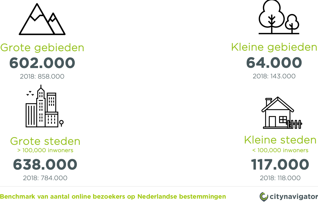 Benchmark van aantal online bezoekers op Nederlandse bestemmingen