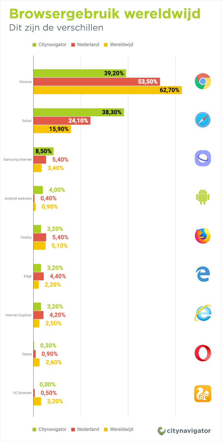 Vergelijking van Wereldwijd versus Nederlands browsergebruik