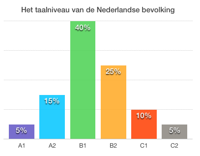 Grafiek met het taalniveau van de Nederlandse bevolking. 40% van de Nederlanders heeft taalniveau B1.