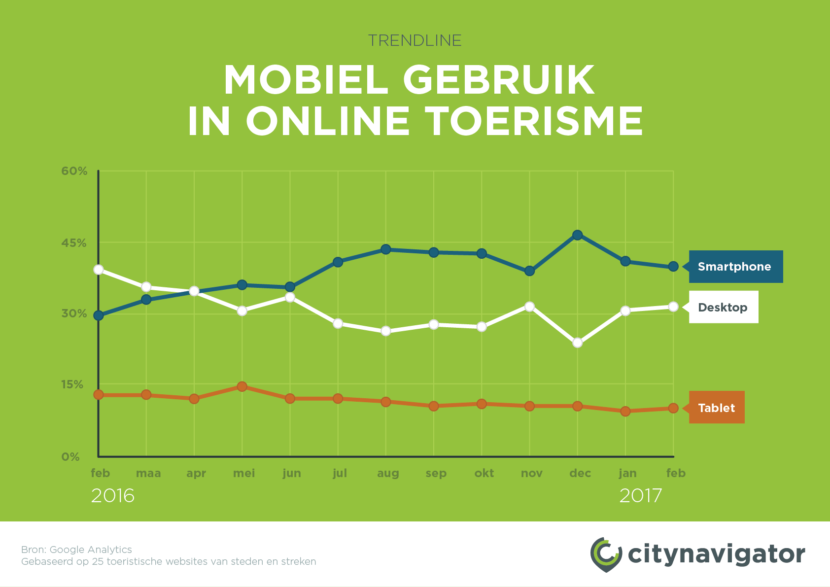 Trendline: Mobiel gebruik in online toerisme